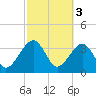 Oak Landing tide chart for Friday, March 3, 2023