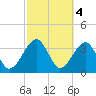 Oak Landing tide chart for Saturday, March 4, 2023