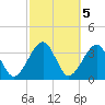 Oak Landing tide chart for Sunday, March 5, 2023