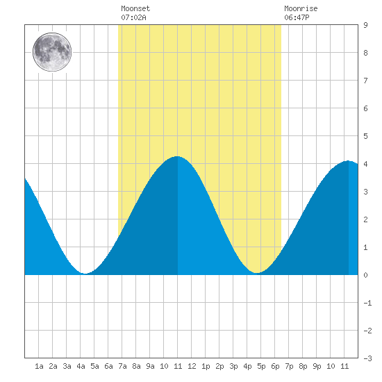 Oak Landing tide chart for Tuesday, March 7, 2023