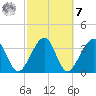 Oak Landing tide chart for Tuesday, March 7, 2023