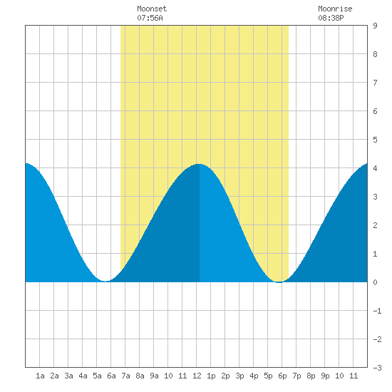 Oak Landing tide chart for Thursday, March 9, 2023