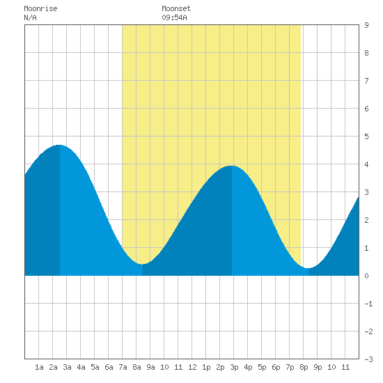 Oak Landing tide chart for Monday, April 10, 2023