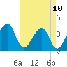 Oak Landing tide chart for Monday, April 10, 2023