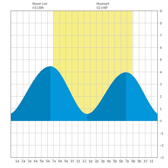 Oak Landing tide chart for Friday, April 14, 2023