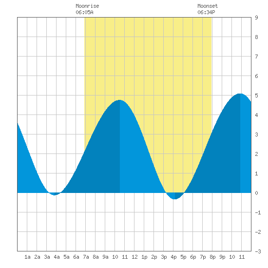 Oak Landing tide chart for Tuesday, April 18, 2023
