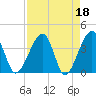 Oak Landing tide chart for Tuesday, April 18, 2023