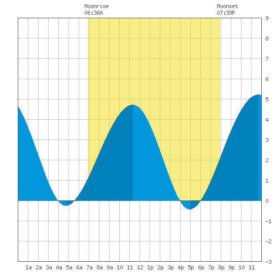 Oak Landing tide chart for Wednesday, April 19, 2023