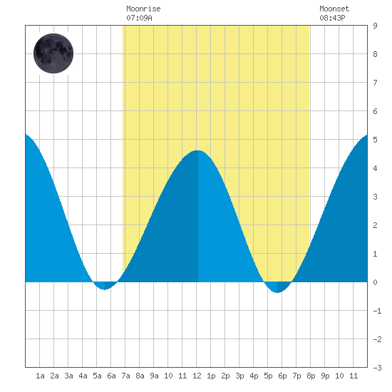 Oak Landing tide chart for Thursday, April 20, 2023