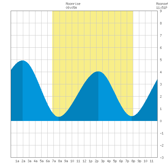 Oak Landing tide chart for Sunday, April 23, 2023