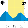 Oak Landing tide chart for Thursday, April 27, 2023