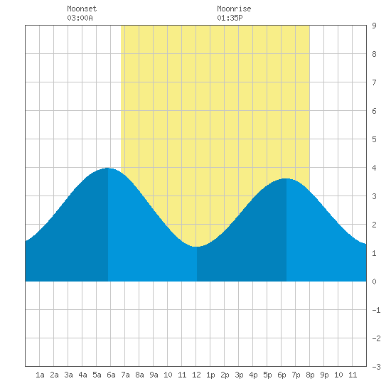 Oak Landing tide chart for Friday, April 28, 2023