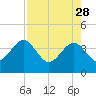 Oak Landing tide chart for Friday, April 28, 2023