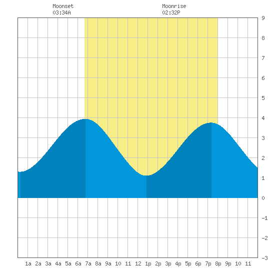 Oak Landing tide chart for Saturday, April 29, 2023