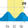 Oak Landing tide chart for Saturday, April 29, 2023