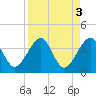 Oak Landing tide chart for Monday, April 3, 2023