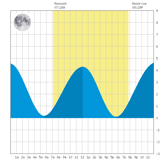 Oak Landing tide chart for Thursday, April 6, 2023