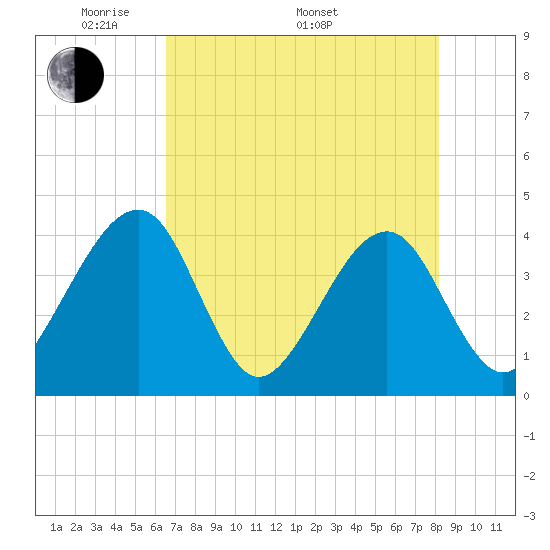 Oak Landing tide chart for Friday, May 12, 2023