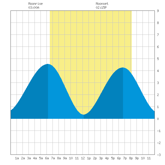 Oak Landing tide chart for Saturday, May 13, 2023