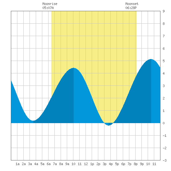 Oak Landing tide chart for Wednesday, May 17, 2023