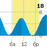 Oak Landing tide chart for Thursday, May 18, 2023