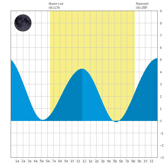 Oak Landing tide chart for Friday, May 19, 2023