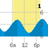 Oak Landing tide chart for Monday, May 1, 2023