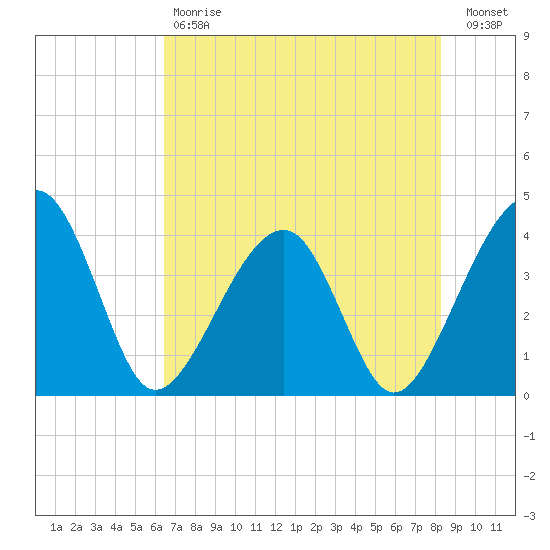 Oak Landing tide chart for Saturday, May 20, 2023