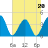 Oak Landing tide chart for Saturday, May 20, 2023
