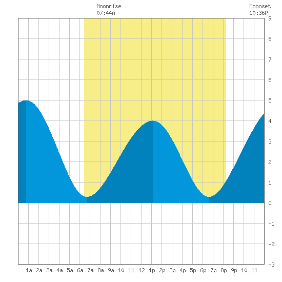 Oak Landing tide chart for Sunday, May 21, 2023