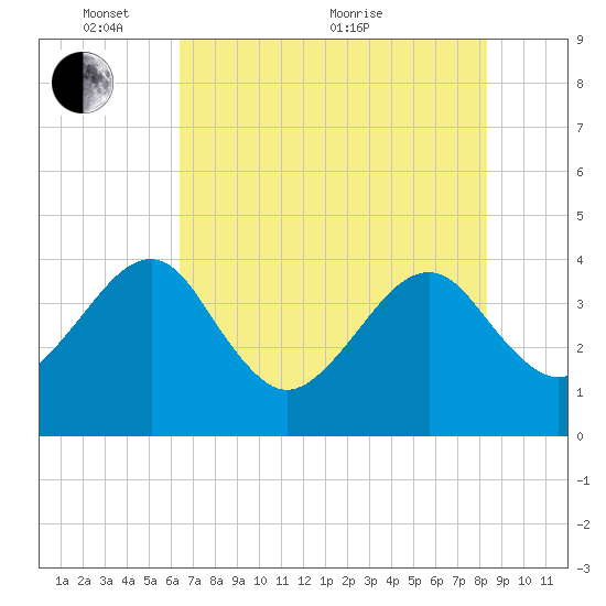 Oak Landing tide chart for Saturday, May 27, 2023