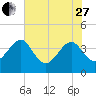 Oak Landing tide chart for Saturday, May 27, 2023