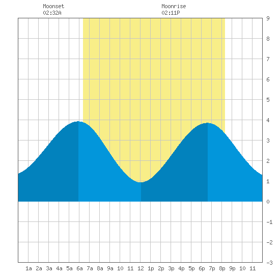 Oak Landing tide chart for Sunday, May 28, 2023