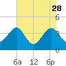 Oak Landing tide chart for Sunday, May 28, 2023