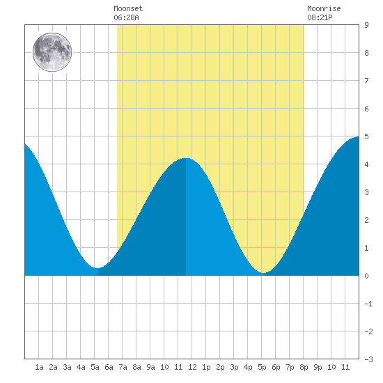 Oak Landing tide chart for Friday, May 5, 2023