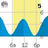 Oak Landing tide chart for Friday, May 5, 2023