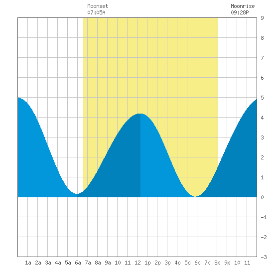 Oak Landing tide chart for Saturday, May 6, 2023