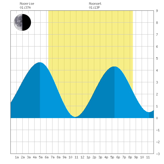Oak Landing tide chart for Saturday, June 10, 2023