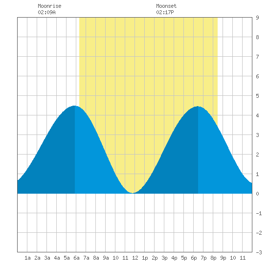 Oak Landing tide chart for Sunday, June 11, 2023