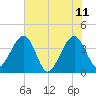 Oak Landing tide chart for Sunday, June 11, 2023
