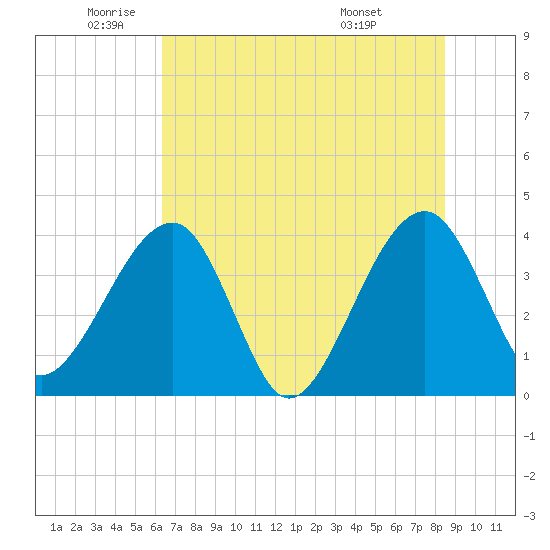 Oak Landing tide chart for Monday, June 12, 2023