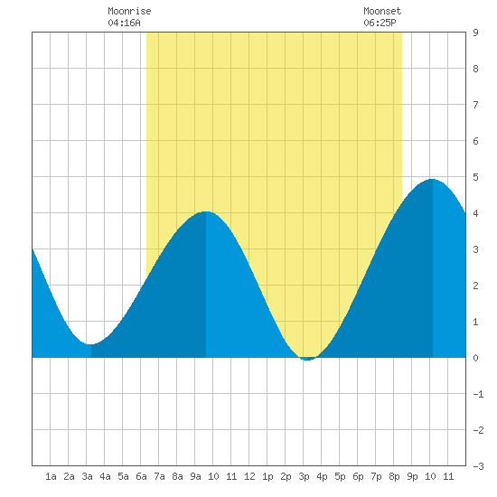 Oak Landing tide chart for Thursday, June 15, 2023