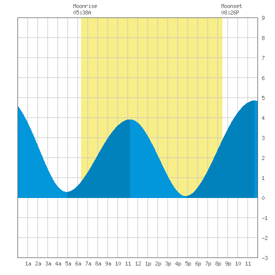 Oak Landing tide chart for Saturday, June 17, 2023