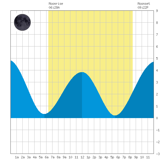 Oak Landing tide chart for Sunday, June 18, 2023