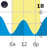 Oak Landing tide chart for Sunday, June 18, 2023