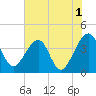 Oak Landing tide chart for Thursday, June 1, 2023