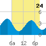 Oak Landing tide chart for Saturday, June 24, 2023