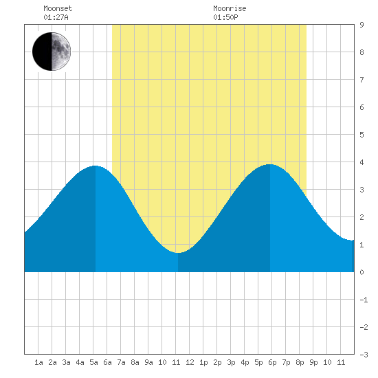 Oak Landing tide chart for Monday, June 26, 2023