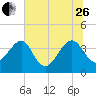 Oak Landing tide chart for Monday, June 26, 2023