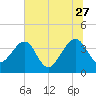 Oak Landing tide chart for Tuesday, June 27, 2023